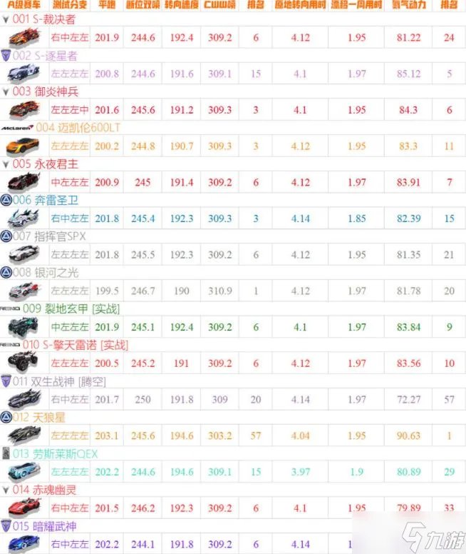 qq飞车手游最强a车最新排行2022一览