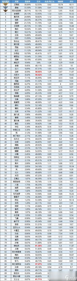 《曙光英雄》8月07日-8月13日一周英雄合集详情