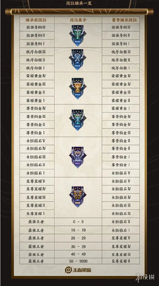 《王者荣耀》s25什么时候更新 s25赛季更新时间