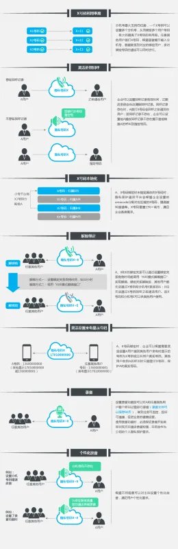 快递和送外卖那种隐私保护通话是如何实现的?原理是什么?