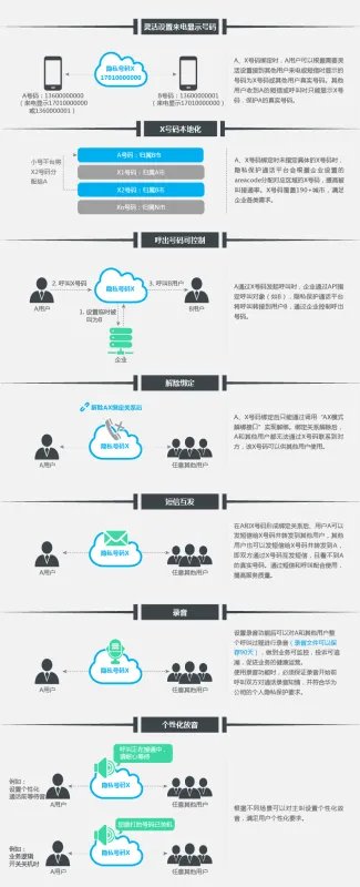 快递和送外卖那种隐私保护通话是如何实现的?原理是什么?