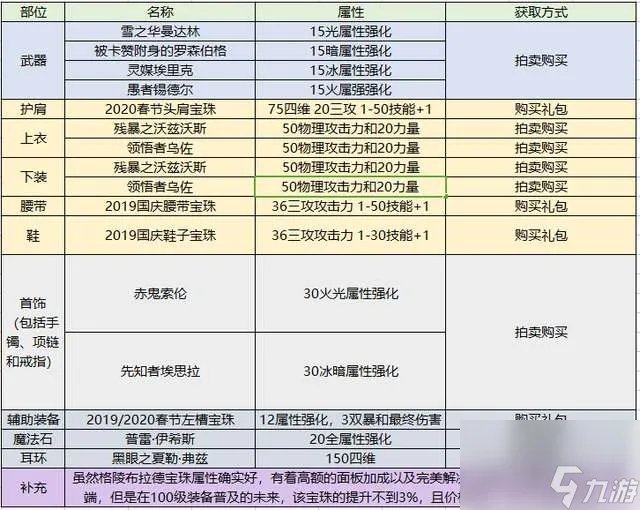 DNF契魔者吧职业玩法攻略 剑魔平民技能选择及加点推荐