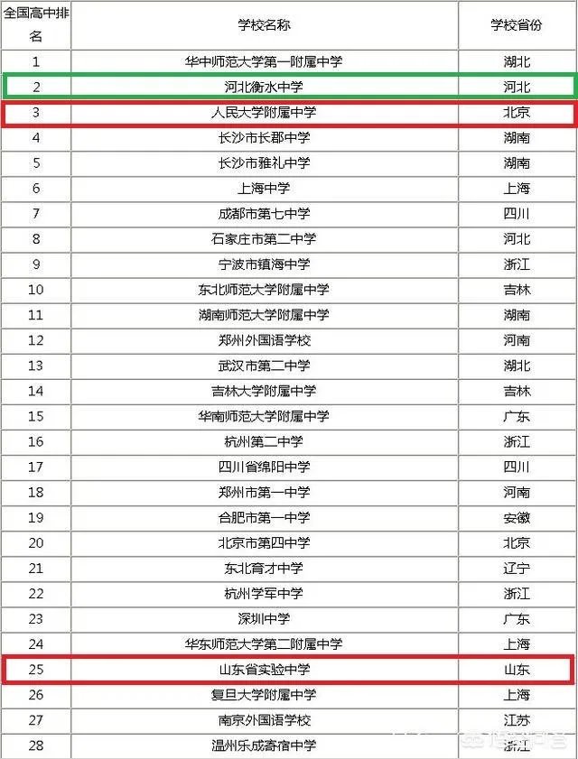 关于最新出炉的“中国百强中学”，你有什么想说的？
