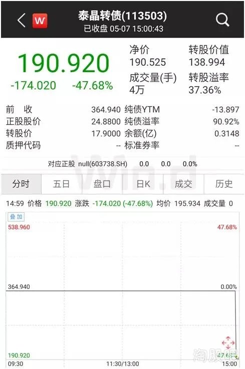 如何看待泰晶转债价格暴跌?