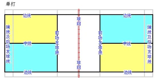 羽毛球发球有哪些限制、规定？（最好说清楚是哪条线到哪条线）