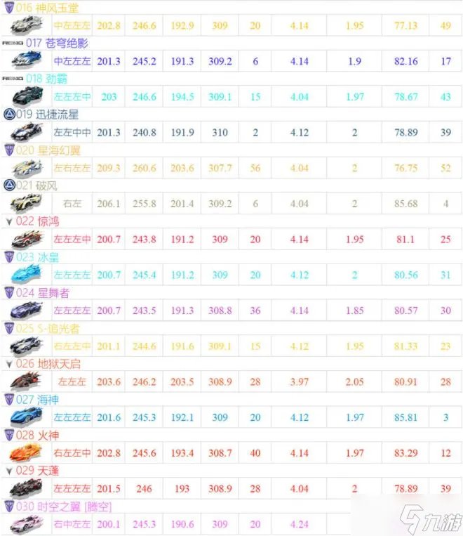 qq飞车手游最强a车最新排行2022一览