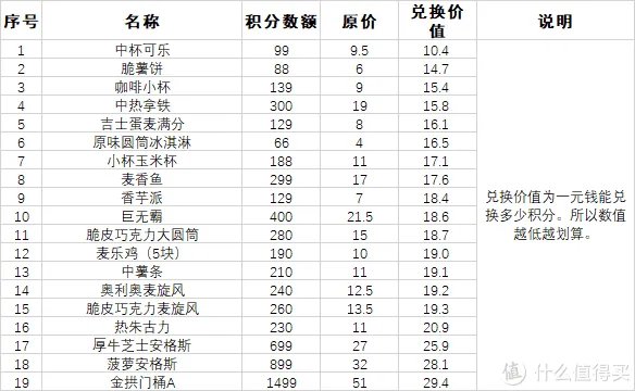 麦当劳会员积分换购攻略