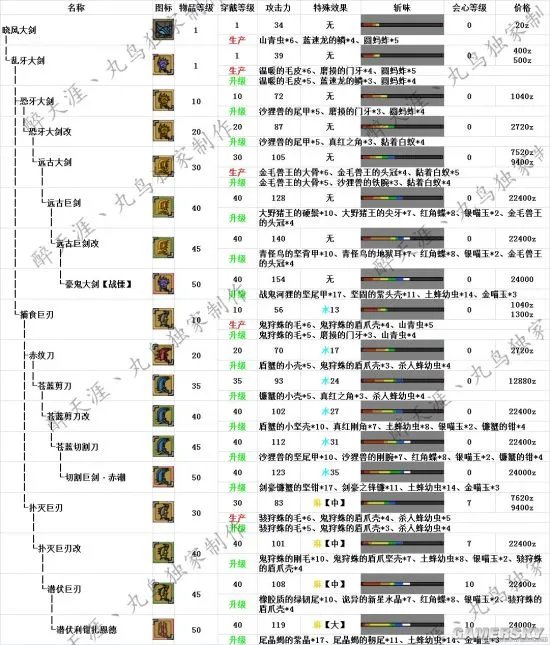 怪物猎人OL最新大剑派生路线 新版本大剑派生一览