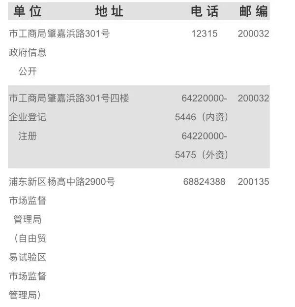 上海市工商局电话号码是多少?