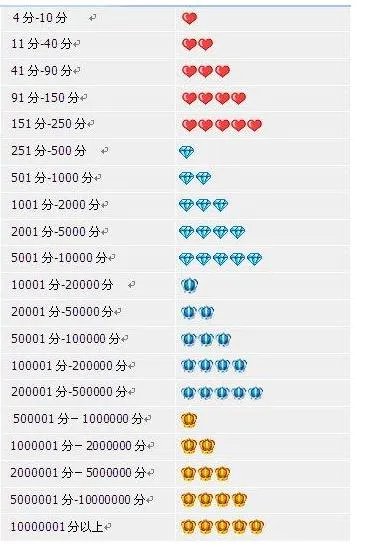 淘宝等级划分图？