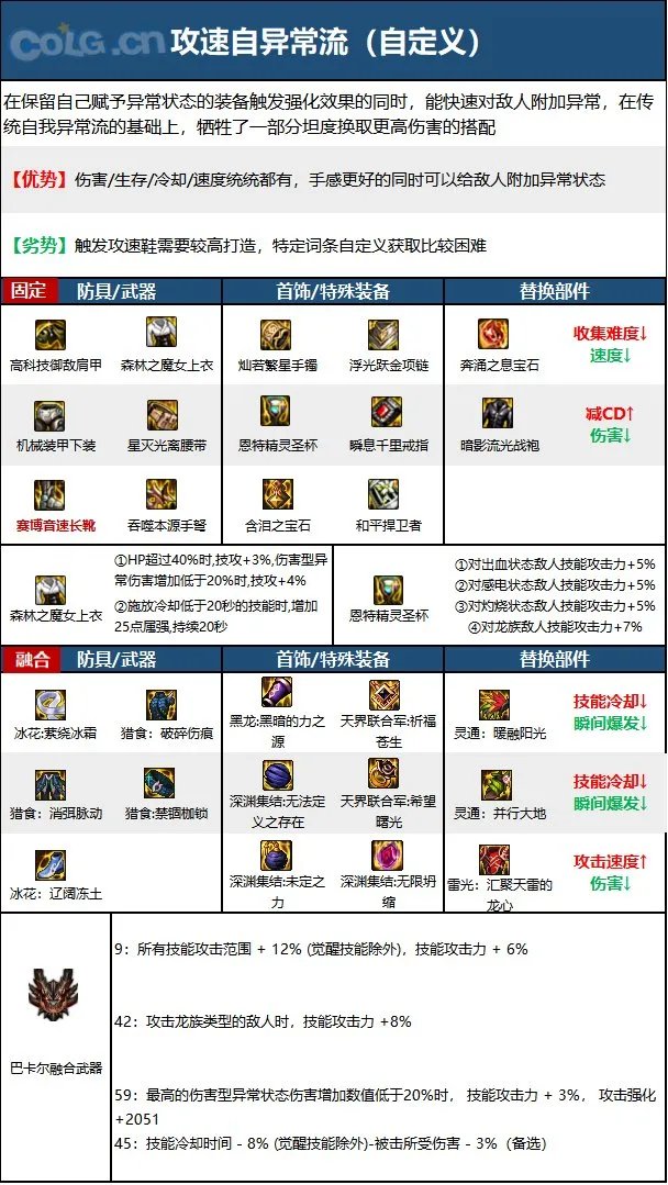 dnf110级版本男弹药毕业装备怎么搭配 2023男弹药毕业装备搭配指南