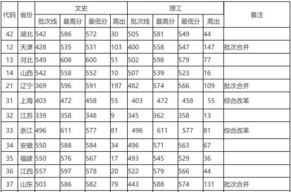 2019年湖北大学录取分数线是多少
