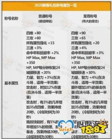 DNF2020年春节礼包物品介绍