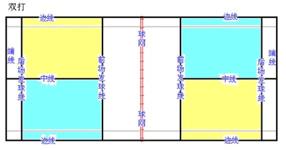羽毛球发球有哪些限制、规定?(最好说清楚是哪条线到哪条线)