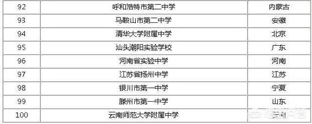 关于最新出炉的“中国百强中学”,你有什么想说的?