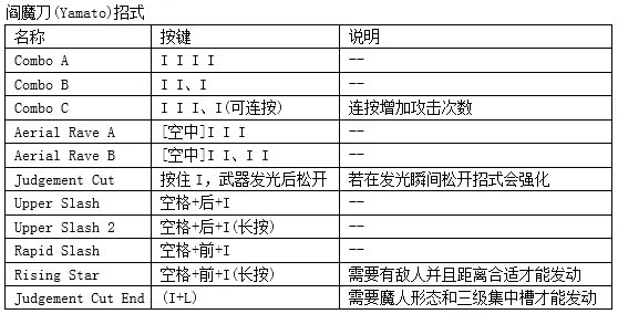 《鬼泣4：特别版》出招表 全人物键盘出招按键指南