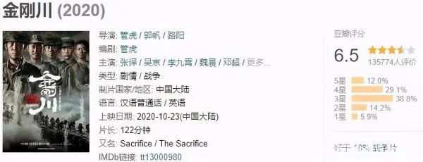 《金刚川》这部电影为何豆瓣评分只有6.5？你们怎么看？